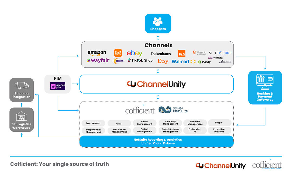 ecommerce control stack